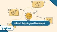 خريطة مفاهيم شروط الصلاة 