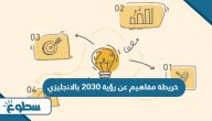 خريطة مفاهيم عن رؤية 2030 بالانجليزي