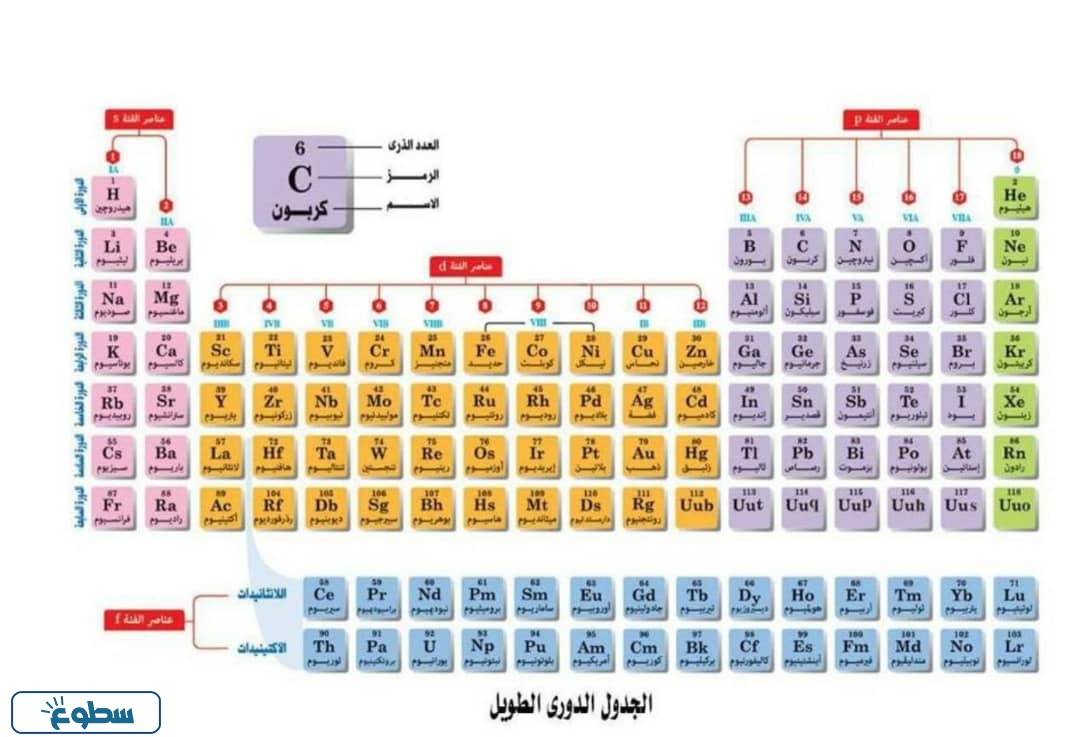 الجدول الدوري