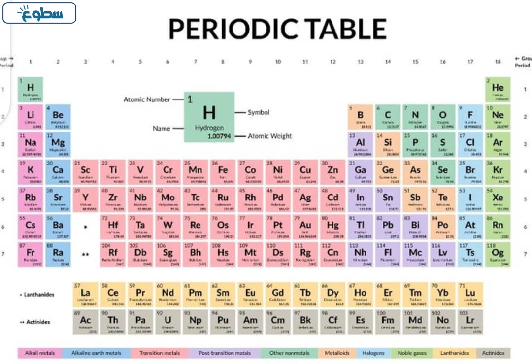 الجدول الدوري
