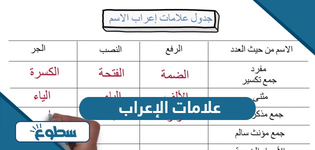 علامات الإعراب الأصلية والفرعية